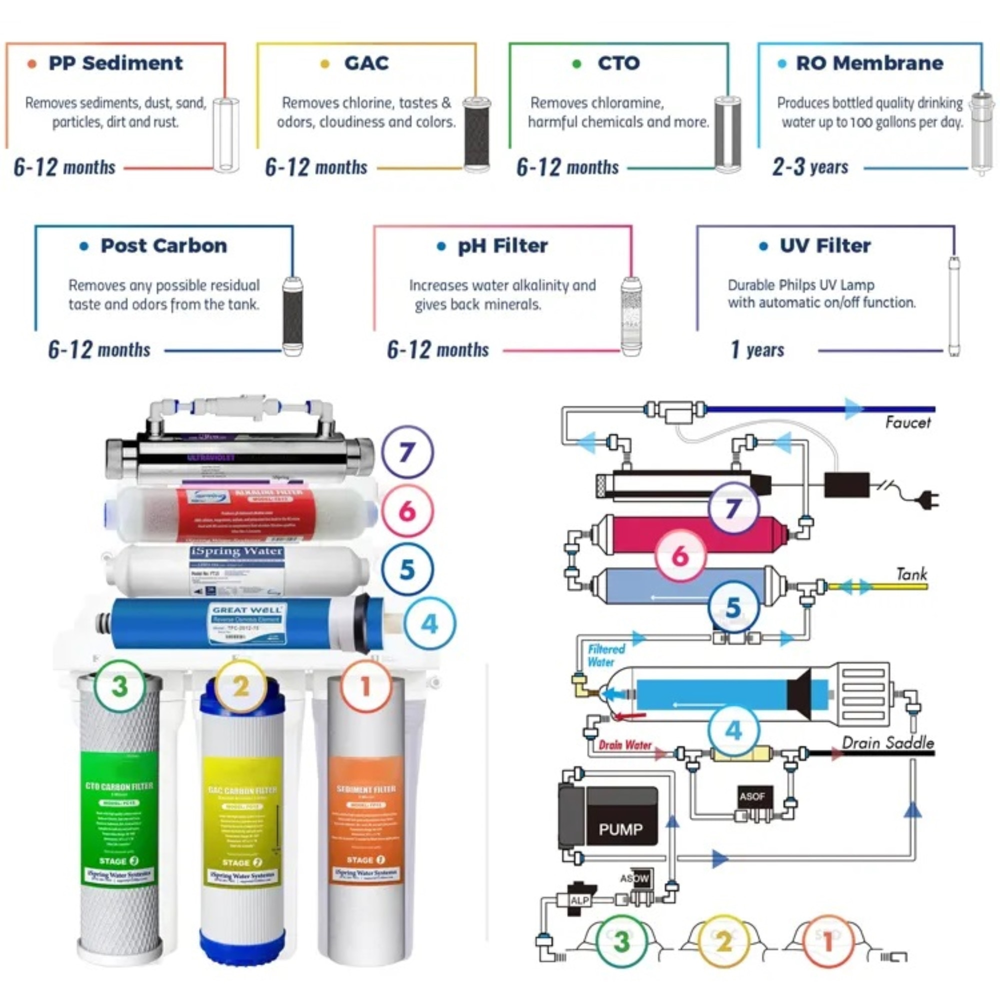 Sistem Purificare Apa Cu Osmoza Inversa Hidly Stadii Filtrare Pp Udf