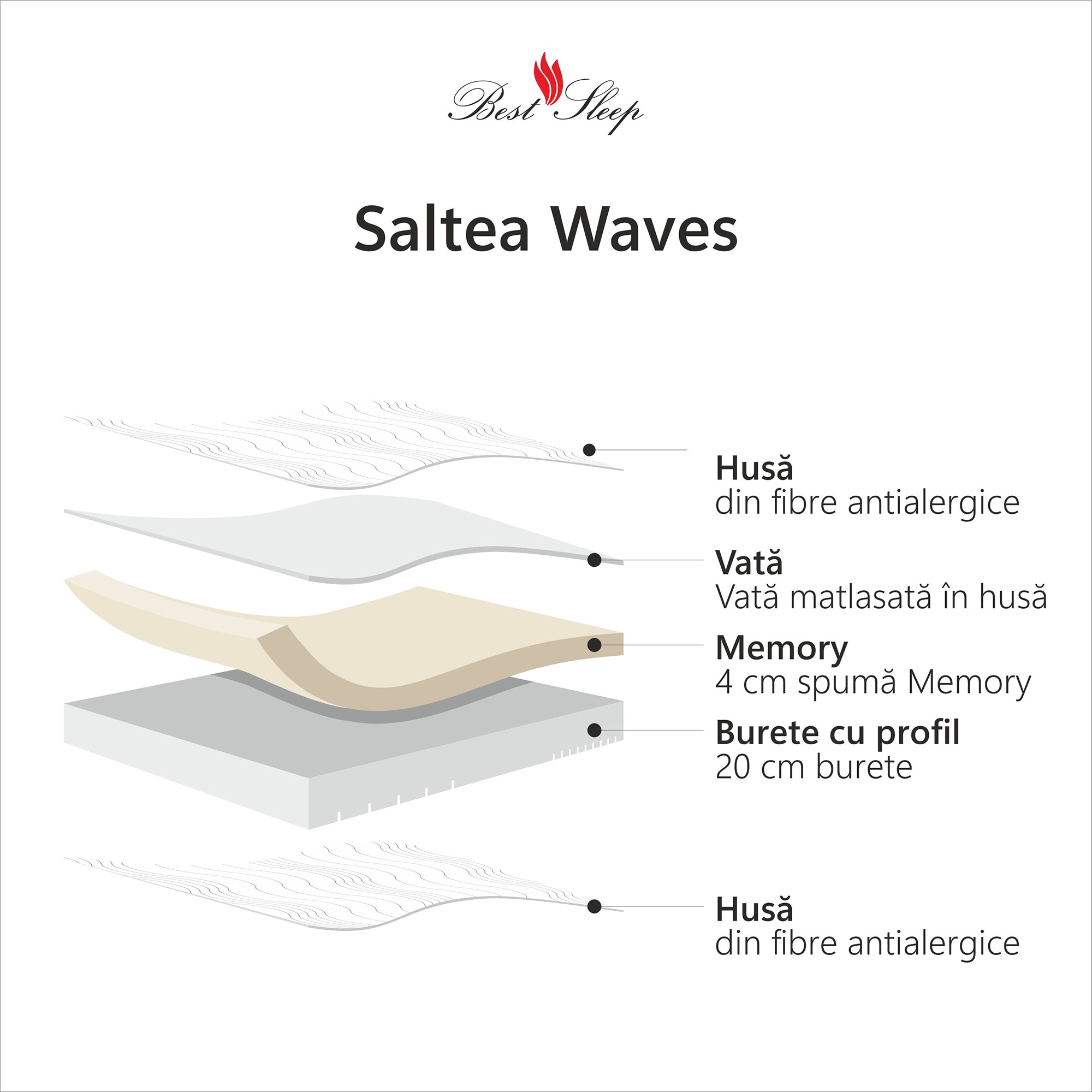 Saltea ortopedica BEST SLEEP Waves, 160x200x25cm, spuma poliuretanica cu memorie 4 cm, 7 zone de confort, hipoalergenica, reversibila, fermitate medie 7 res 7c7a811d37a46c8f16549f27bcfbd00c