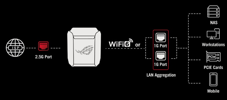 WiFi Mesh gata de joc - Sistem Wi-Fi Mesh Gaming ASUS ROG Rapture GT6 (B-1-PK), AX10000