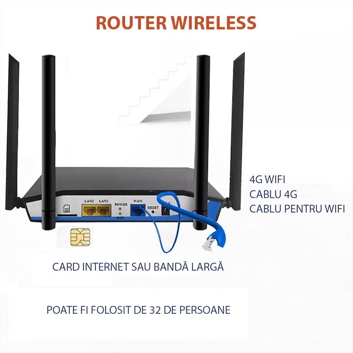 Semnal Router Cu Sim Router wireless 4G LTE, with SIM CARD SLOT, 300Mbps, 4 Antene, Wi-Fi ...