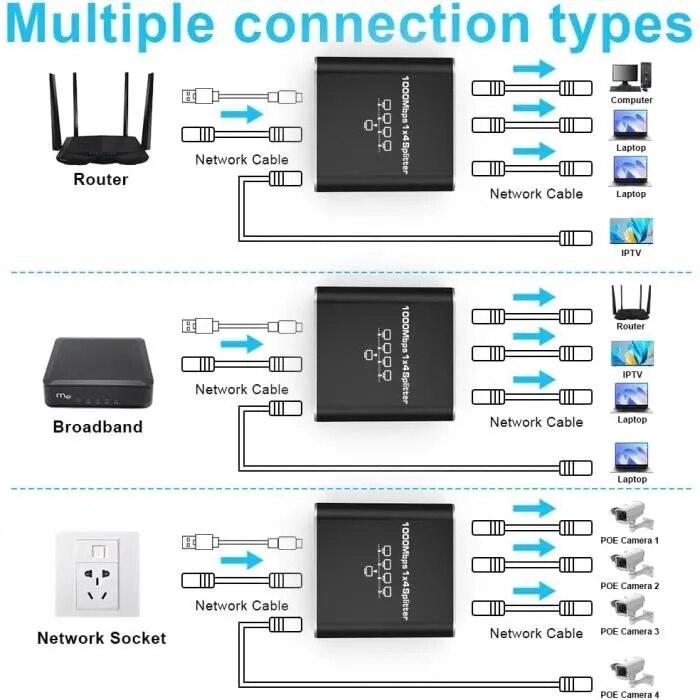 Distribuitor de retea, RJ45 Ethernet 1000Mbps, 1 la 4, splitter LAN 1 ...