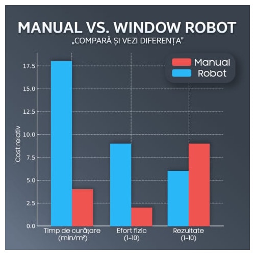 Robot autonom de curatare geamuri iHunt Smart Window Robot 3 Ultra, 72W, Pulverizator Apa, Acumulator, Viteza imbunatatita, Rezervor 65ml, Protectie anti-cadere, Control Telecomanda, White