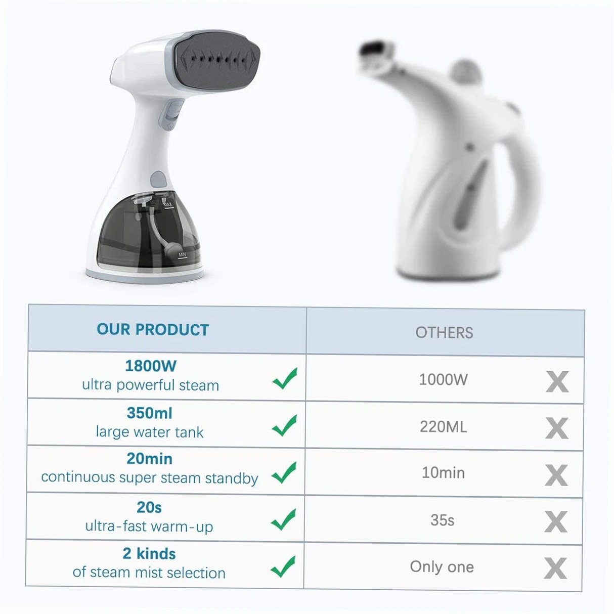 Aparat de aburi pentru haine, Steamer de mana pentru calatorie, 1500 W, Incalzire in 15 s, Mini portabil, Indreptare cute, Alb