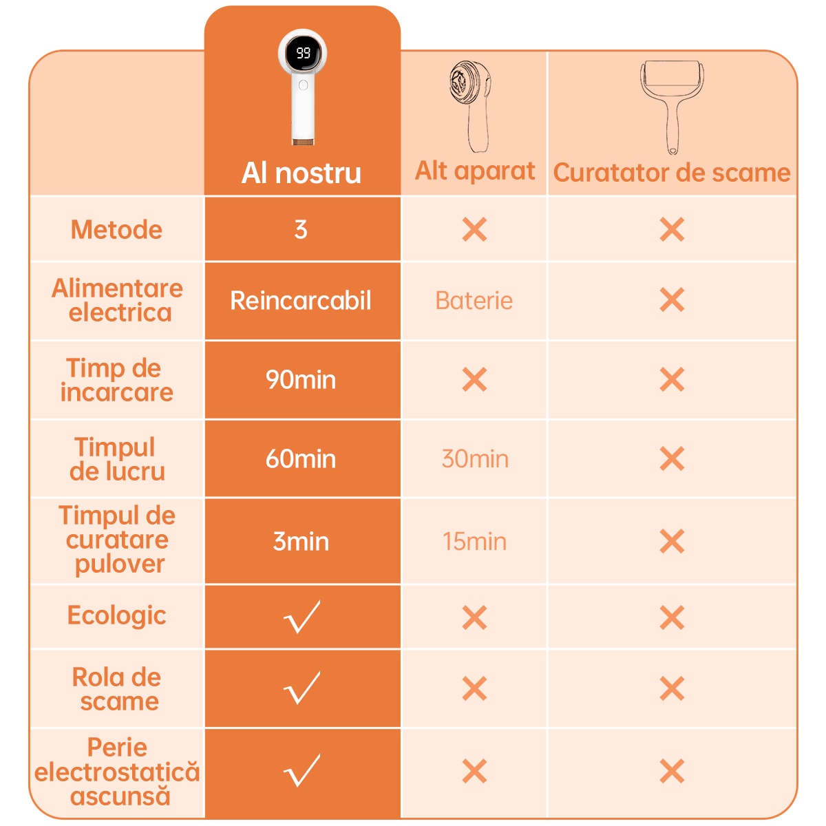Aparat de curatat scame electric reincarcabil 8W, 60 minute autonomie, 3 trepte de viteza, 6 lame inox, afisaj digital, cu perie statica, pentru pulover, canapea, textil - USB incarcare