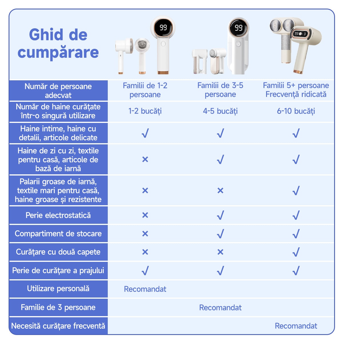 Aparat de tuns scame electric reincarcabil cu afisaj digital – indeparteaza eficient scamele de pe pulovere, paltoane, canapele si paturi, 8000rpm, alb si negru