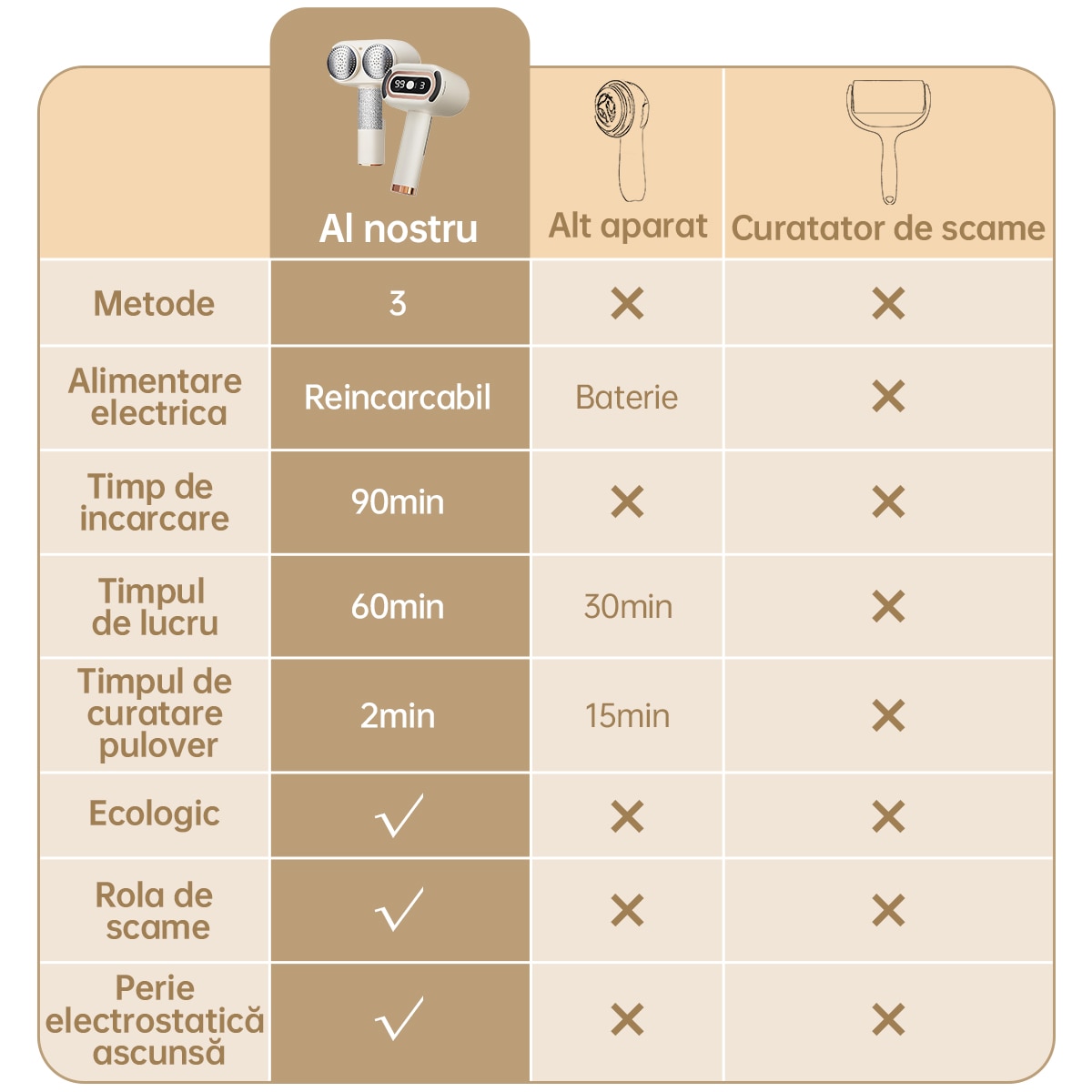 Aparat de tuns scame electric reincarcabil cu afisaj digital – indeparteaza eficient scamele de pe pulovere, paltoane, canapele si paturi, 8000rpm, alb si negru