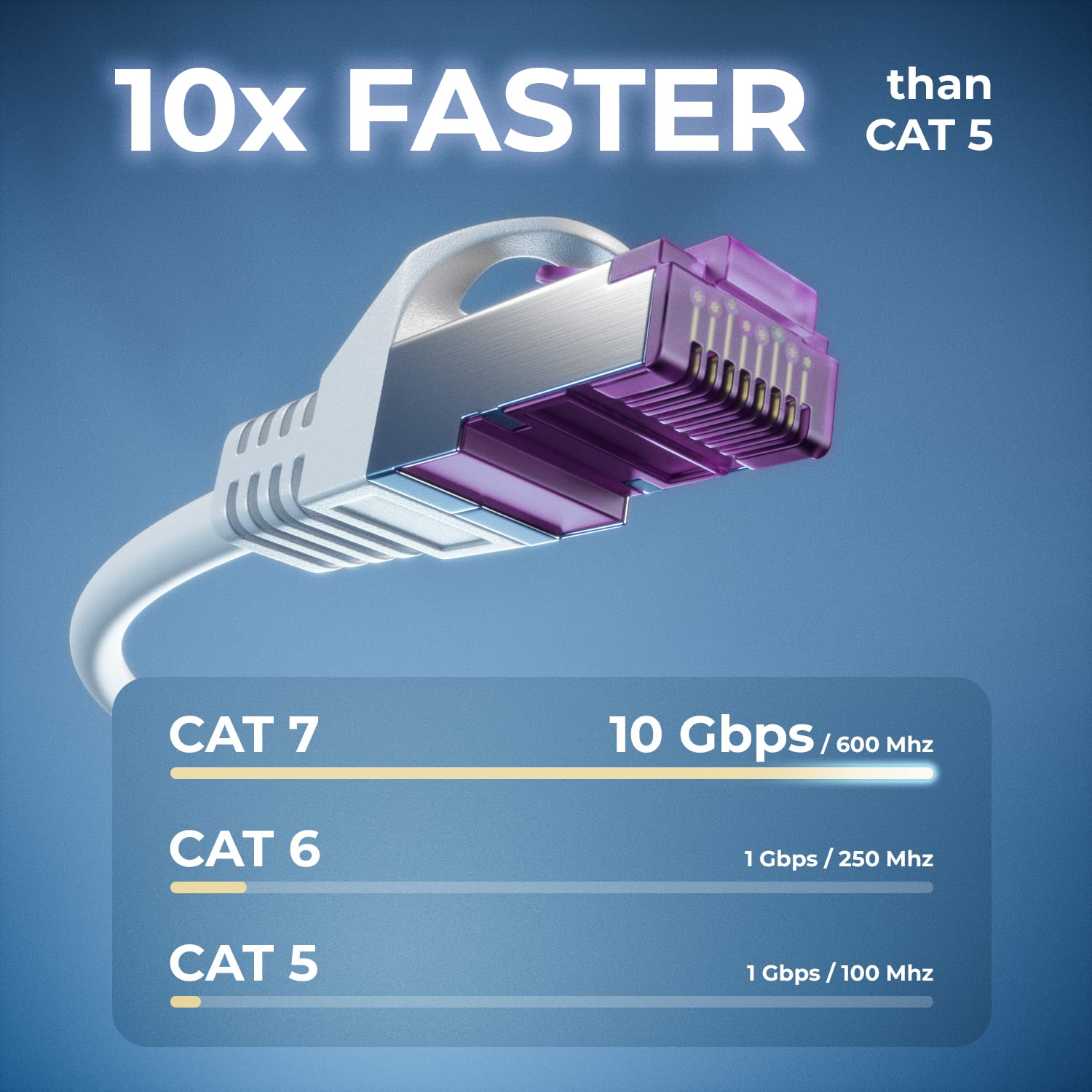 Set 10 Cabluri de Retea Cat7, 1m, 10 Gigabit, SFTP, Alb - eMAG.ro