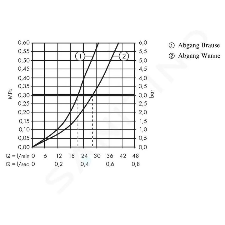 Hansgrohe csaptelep, kád, szálcsiszolt bronz, kerámia patron, hőmérséklet-korlátozás