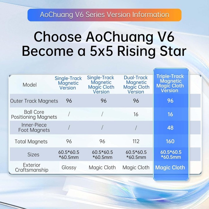 Cub Magic Moyu 5x5 Aochuang V6 Magnetic, Fara autocolante, 96 Magneti