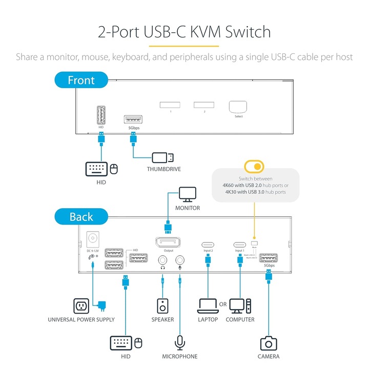 KVM kapcsoló Startech USB-C 2 portos, 4K 60Hz, Thunderbolt 3/4, USB 5Gbps hub