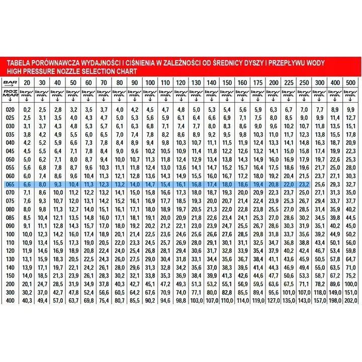 Dysza rotativa profesionala Techkar 065 M18, 276bar, 100C, cu insertie ceramica
