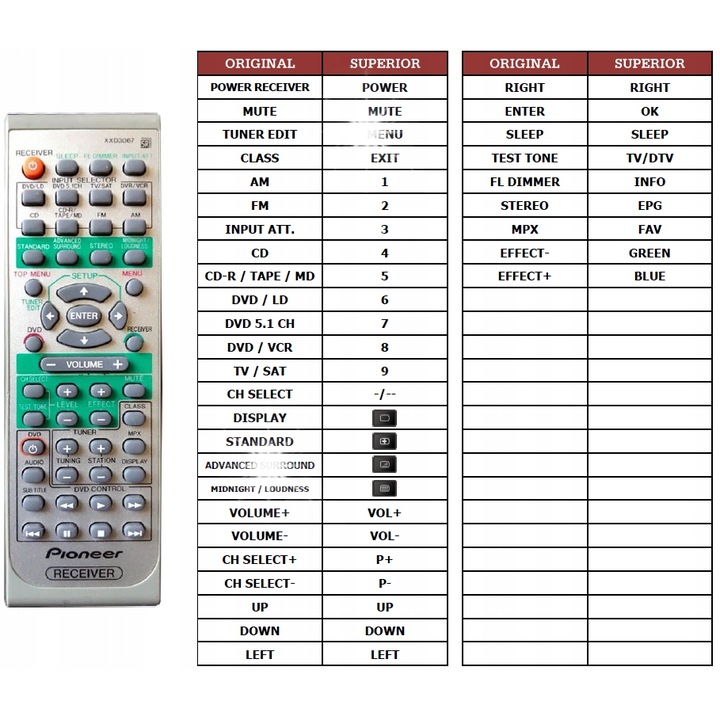 Telecomanda Superior pentru PIONEER VSX-415, 4 functii, preprogramata, noua