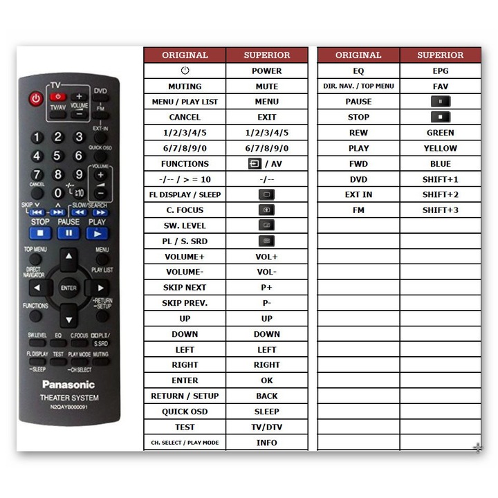 Резервно дистанционно Superior за Panasonic SC-PT160, 4 банки памет, черно