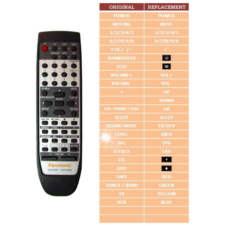 Telecomanda Superior pentru Panasonic EUR7702260, 4 functii, alimentare 2 x LR03, noua