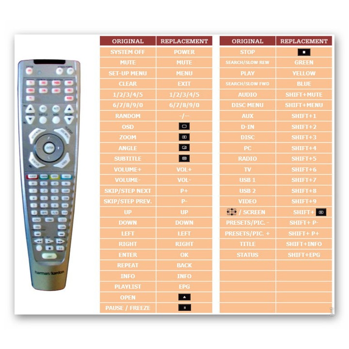 Telecomanda Superior 4in1, compatibila cu HARMAN KARDON HS150, 4 banci de memorie, alimentare 2 x LR03