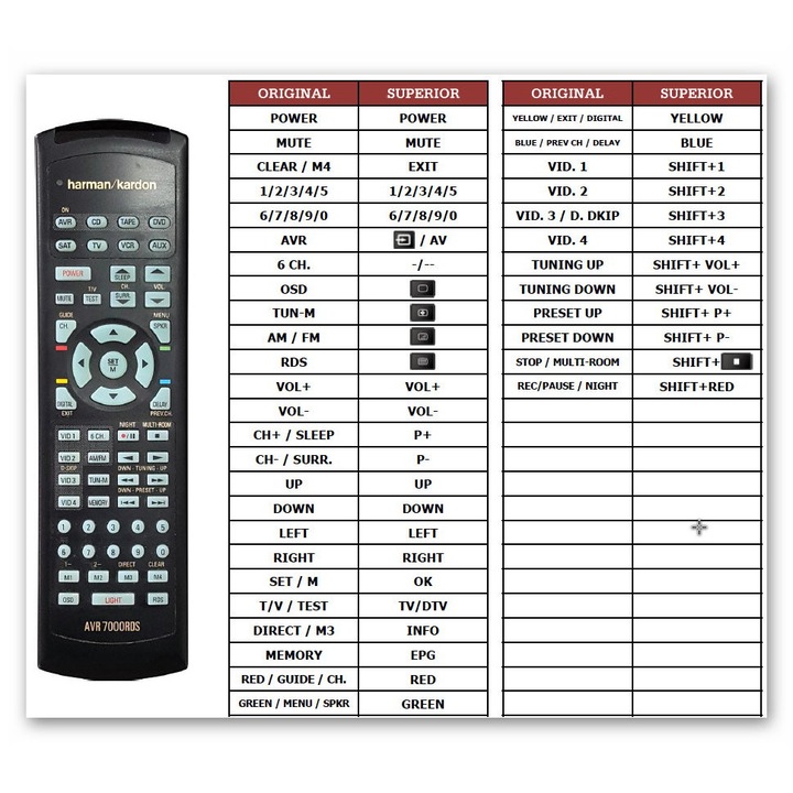 Telecomanda Superior 4in1 pentru Harman Kardon AVR7000, 4 banci de memorie, noua, neagra
