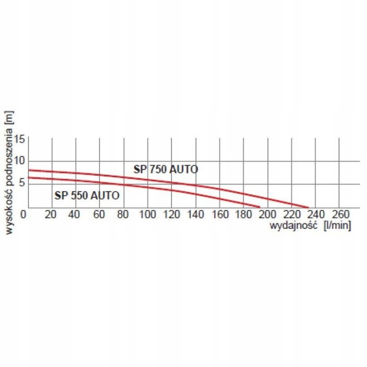 Потопяема помпа SP 750 AUTO, 750W, 230V, 230 л/мин, максимална дълбочина 10м, защита IP68
