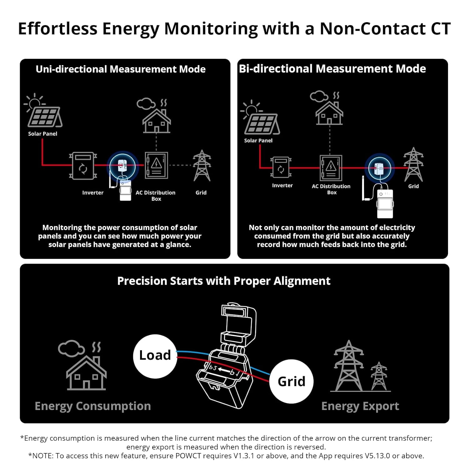 Powersense Csm Contor Consum Electricitate Gama PowerSense Pentru Monitorizare Energie ...