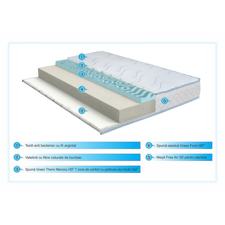 Saltea Argentum Therapy Plus 14+6 Memory Arctic Gel Green Future, 90x200 cm, husa cu ioni de argint, 7 zone de confort, superortopedica, anatomica