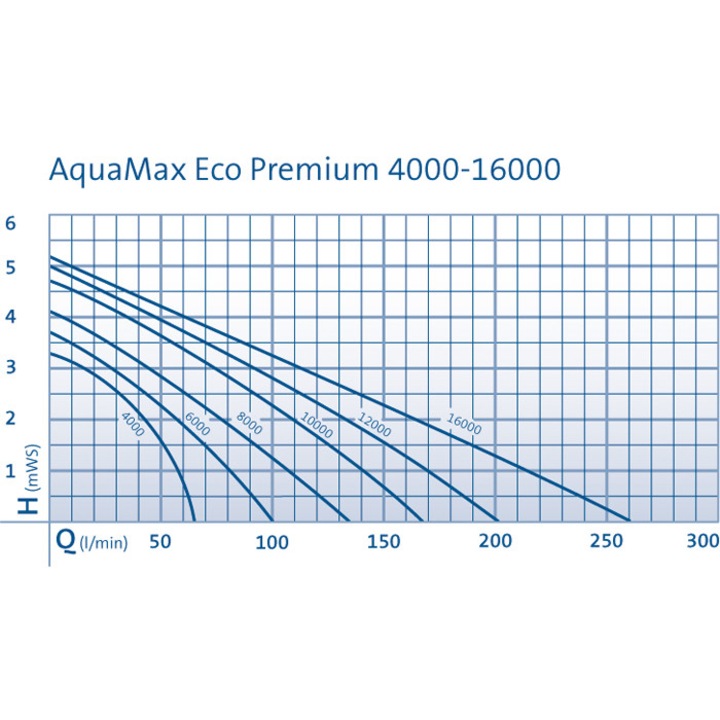AquaMax Eco Premium 6000