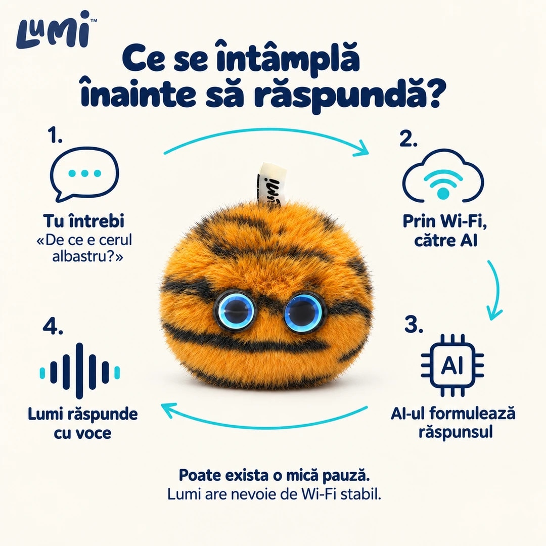 Graphics Card Controller Software Jucărie interactivă Ai Lumi Toy Tigru, tehnologie AI, control parental ...