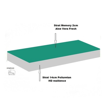 Saltea SuperOrtopedica Fizioterapia 14+2 Bio Memory AloeVera Previ, Husa Soft Care, 140 x 200 cm
