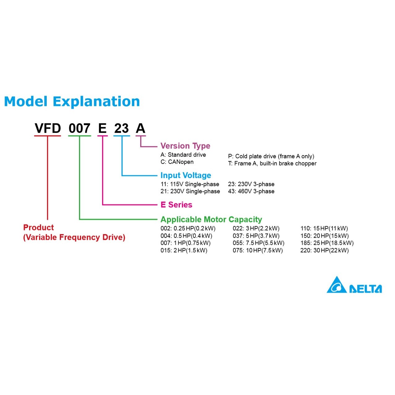 Convertizor de frecventa VFD-E: IN 3x460VAC, OUT 3x460 VAC, 22kW, 45A ...