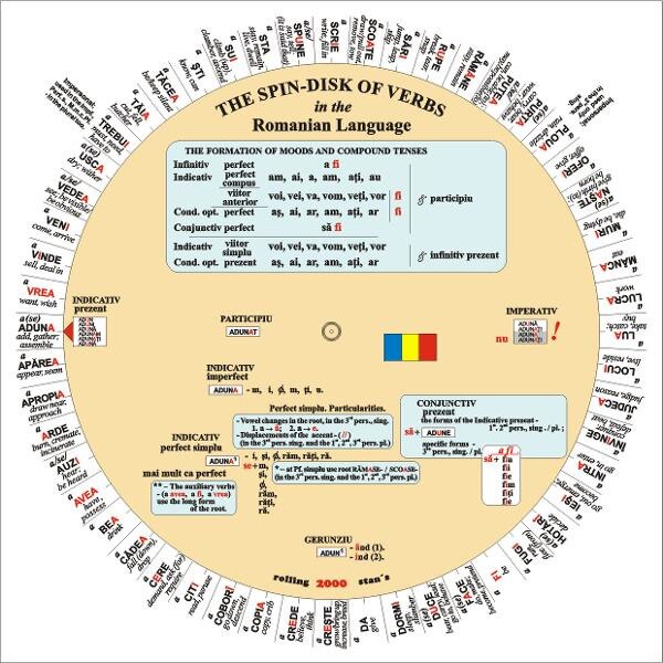 The Spin-Disk Of Verbs In The Romanian Language - Camelia Stan, Dragos Stan