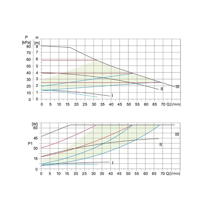 Pompa de recirculare electronica pentru centrale termice IBO MAGI 32-80/180