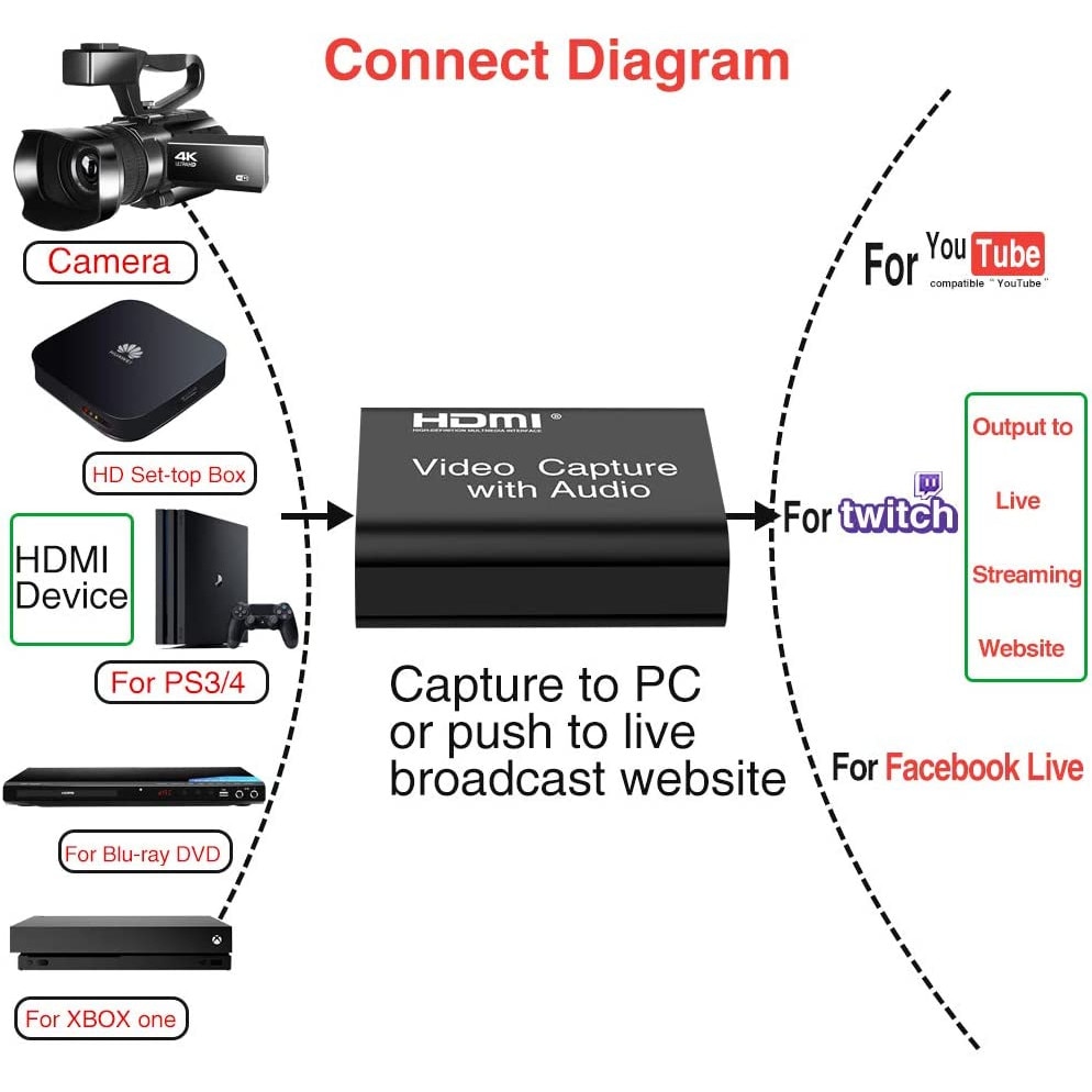 Multiple Korea nickel Placa de captura video HDMI, cu iesire audio, 4K - HD 1080P, 30FPS, USB  2.0, pentru transmisie