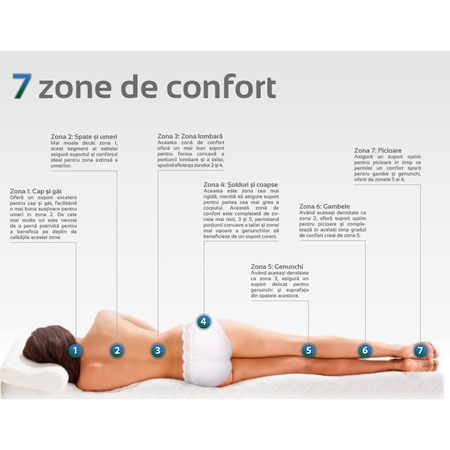 Saltea BioGreen Memory 15+5, Sleepline, husa cu ioni de argint, 7 zone de confort, anatomica, ortopedica, 90x200 cm