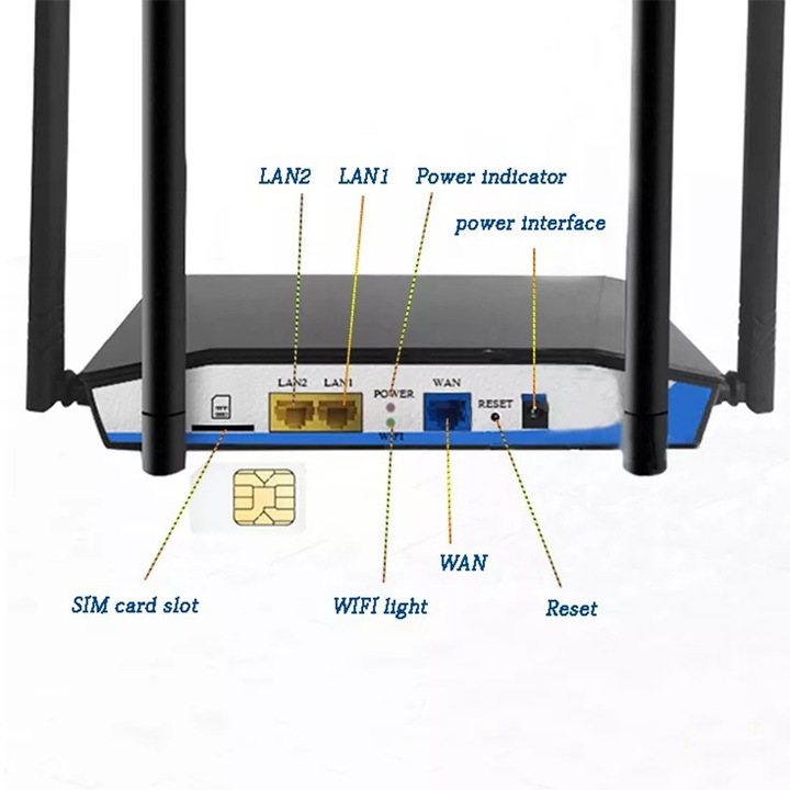 Router wireless 4G LTE, SIM CARD SLOT, 300Mbps, 4 Antene, Semnal puternic, DC 12V