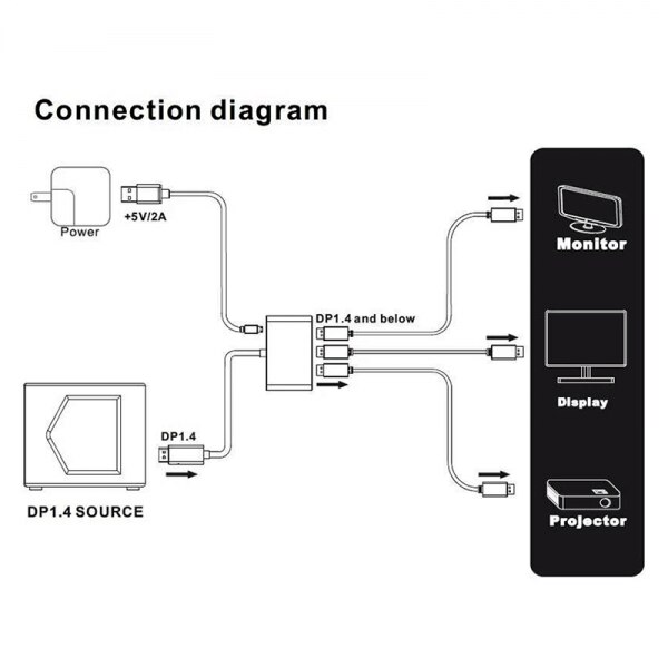 Hub multi monitor splitter DisplayPort 1.4, 1in 3out, 8K 60Hz, pentru