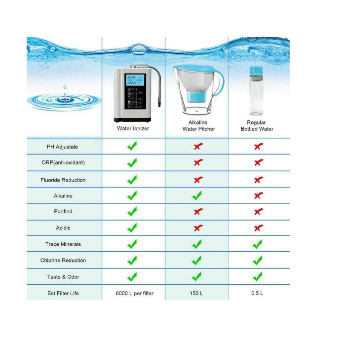 AlkaDrops Water Ionizer, Water Purifier Machine PH 3.5-10.5 Alkaline Acid  Water Machine,Up to -500mV ORP, 8000 Liters Per Filter,7 Water