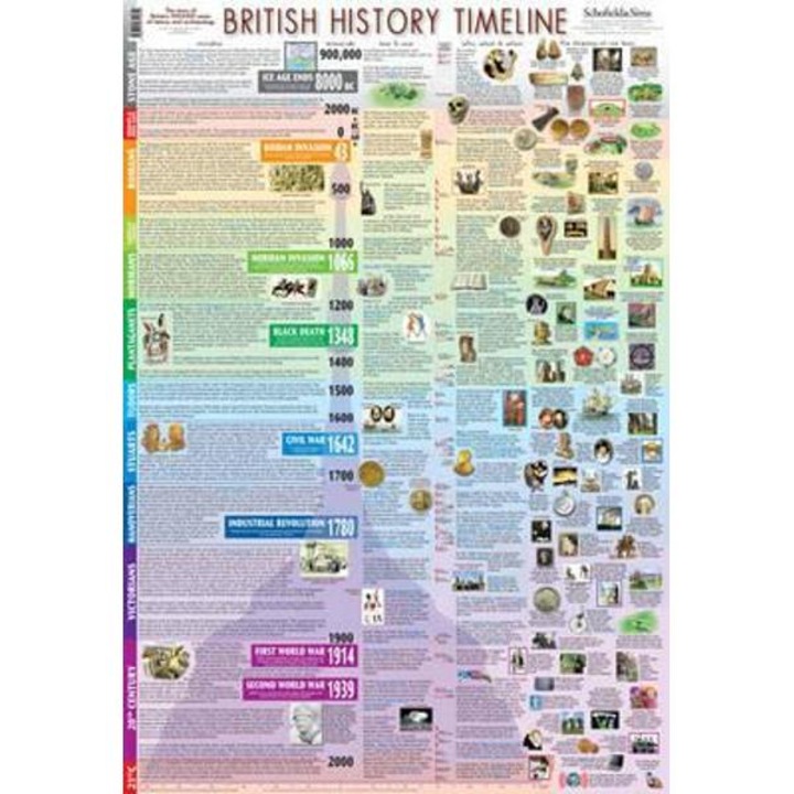 British History Timeline Poster -