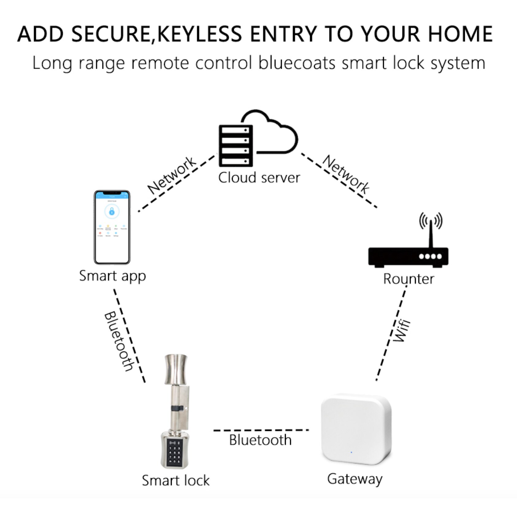 Router WIFI pentru conexiunea remote la dispozitivele bluetooth ...