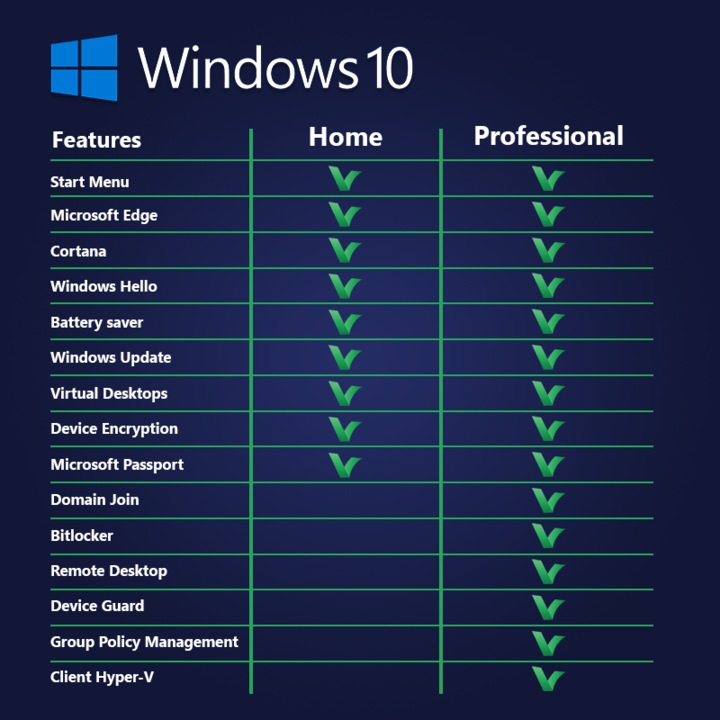 Licenta Microsoft Windows 10 Pro, Retail, Livrare Digitala