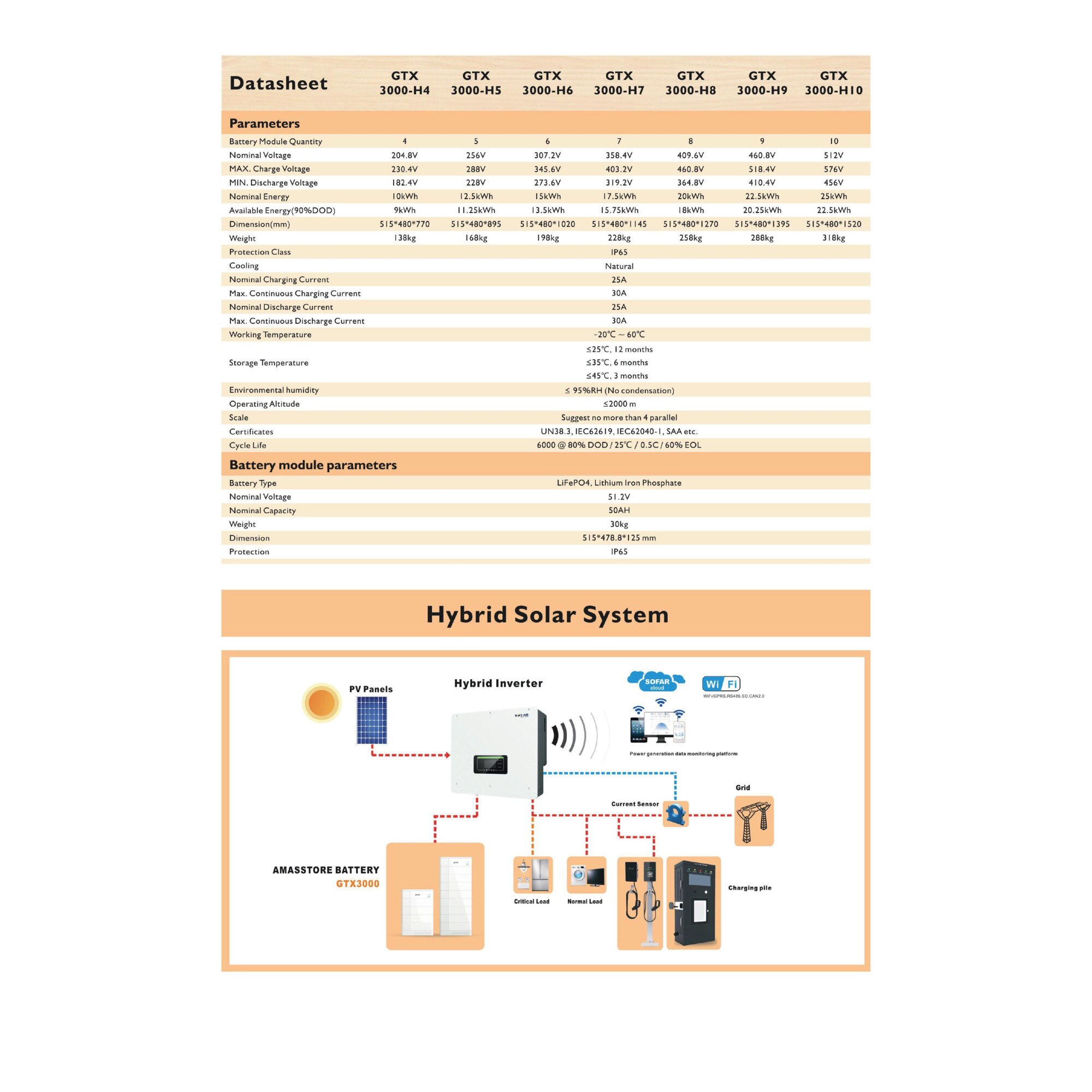 Modulul De Acumulatori De Stocare SOFAR GTX3000HV 2,56kWh - EMAG.ro