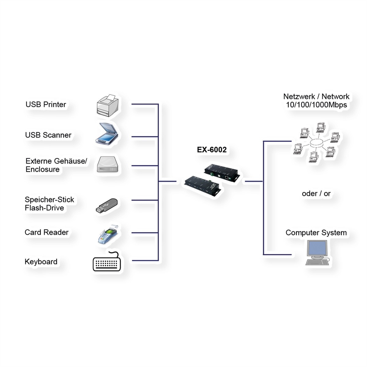 Server USB Ethernet, Exsys, 10/100/1000 Mb/s - eMAG.ro