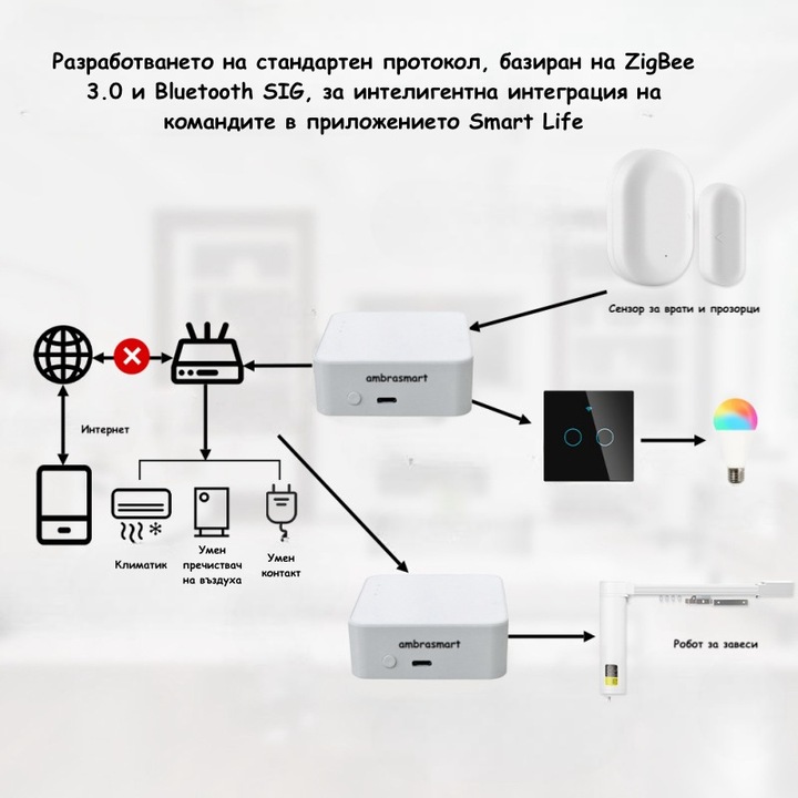 Умен дом гейтуей ambrasmart, Zigbee 3.0, Bluetooth, Tuya приложение, Адаптер 5V-1A, Работна температура -10°C до 55°C, Бял, Мултифункционален