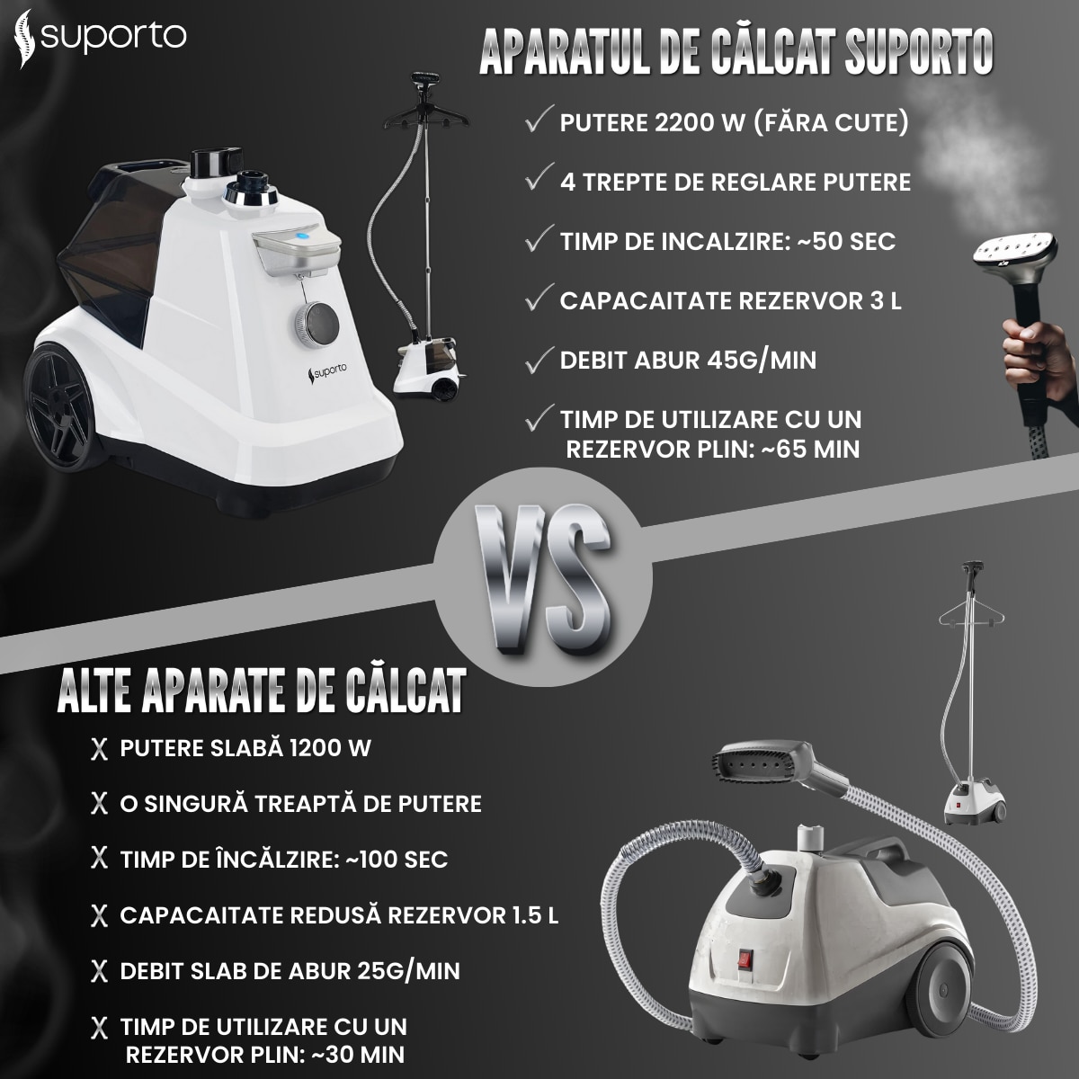 Aparat de Calcat Vertical cu abur Suporto pentru haine netede, sterilizate, fara mirosuri si fara cute. Steamer profesional model R3 de 2200W, debit 45g/min, 4 trepte putere, 65 min de lucru, cu umeras, fier telescopic, rezervor apa 3 L, Alb
