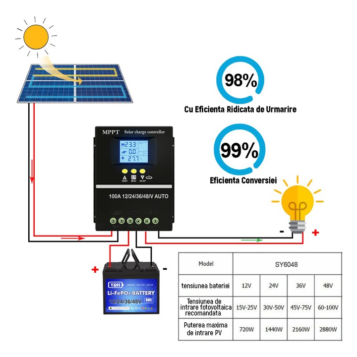 Controler de incarcare solar 100A, MPPT,12V/24V/36V/48V, Regulator inteligent cu port USB dublu, Parametrul automat PWM, display LCD, 7 moduri de functionare, 6 protectii functionale, OUYLAF, Negru