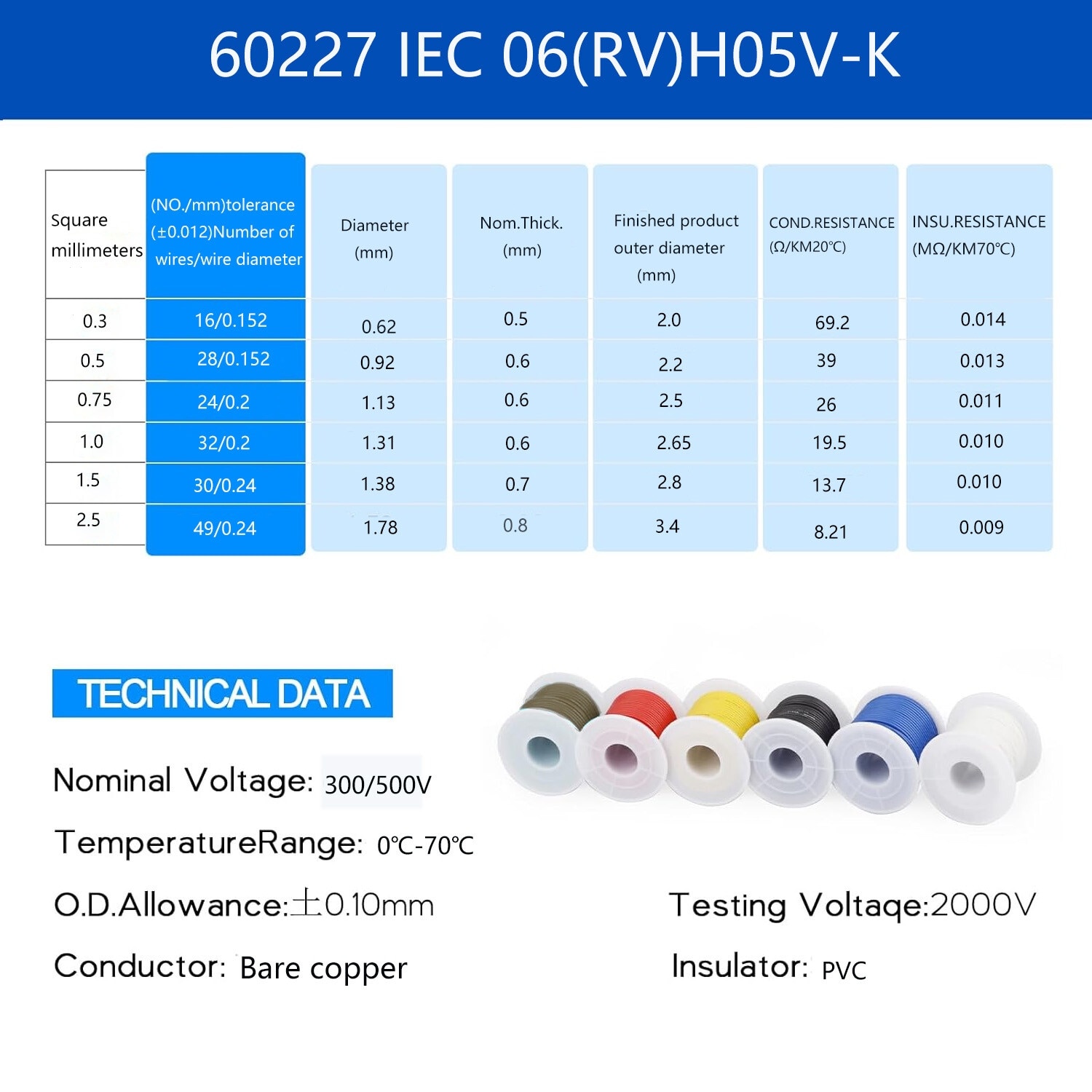 Cabluri Plastic Colorate Set 5 bobine cabluri electrice, 5 culori, 0.75 sq.mm, 6 metri fiecare ...